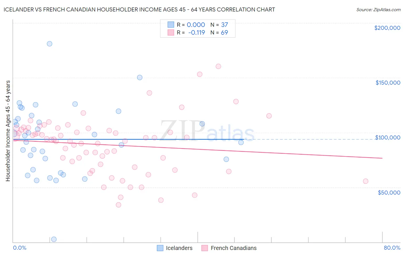 Icelander vs French Canadian Householder Income Ages 45 - 64 years