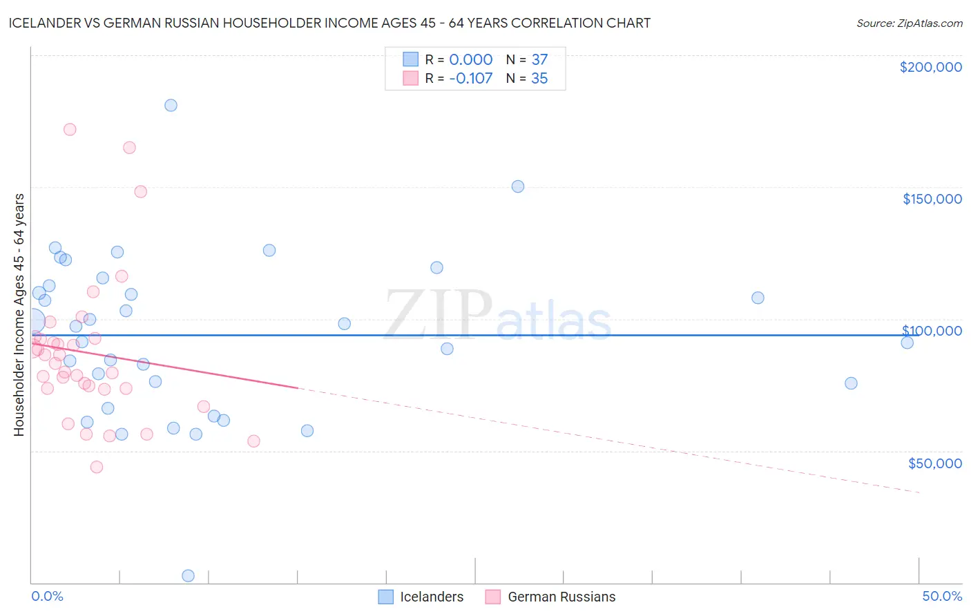Icelander vs German Russian Householder Income Ages 45 - 64 years