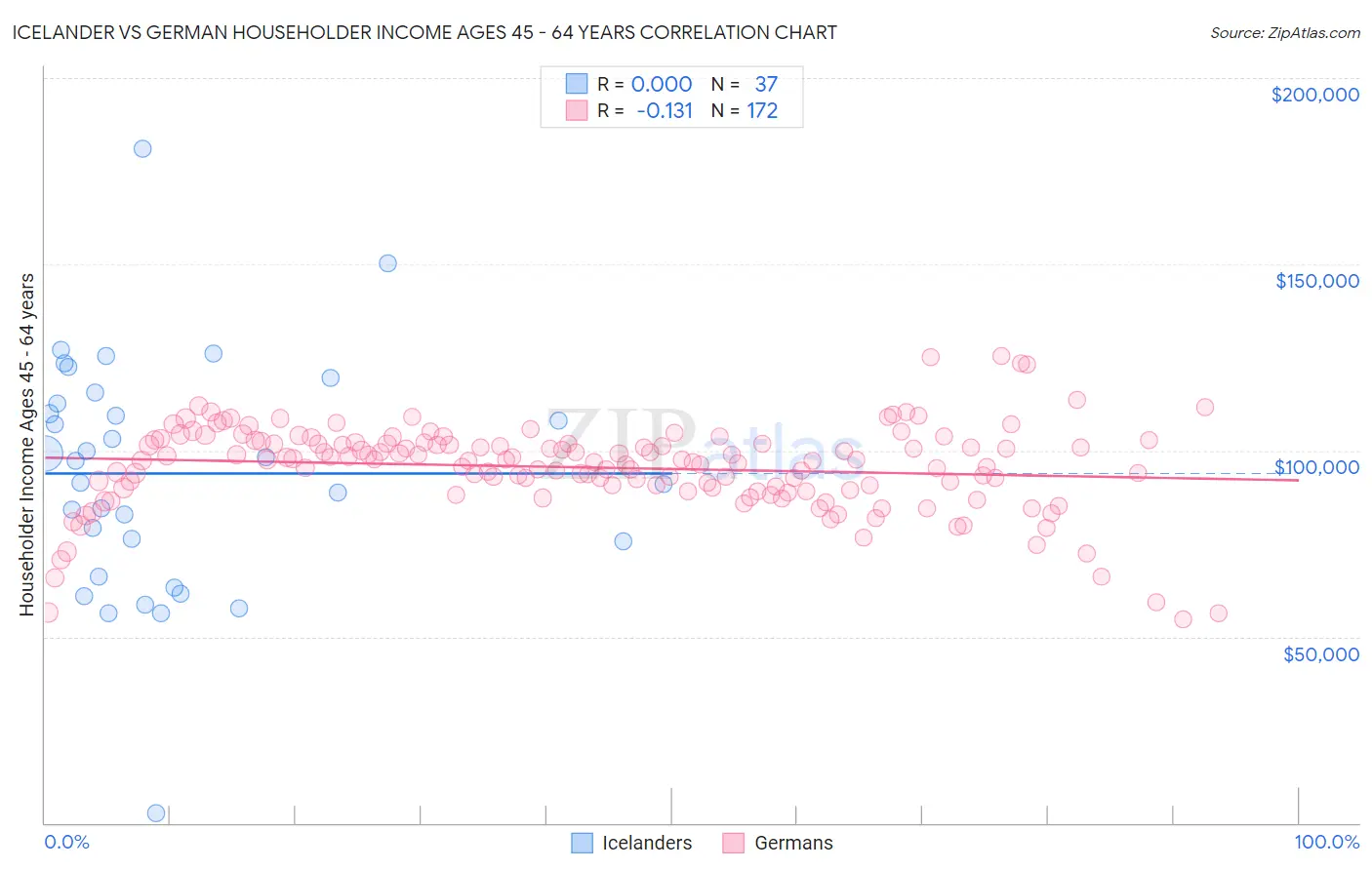 Icelander vs German Householder Income Ages 45 - 64 years