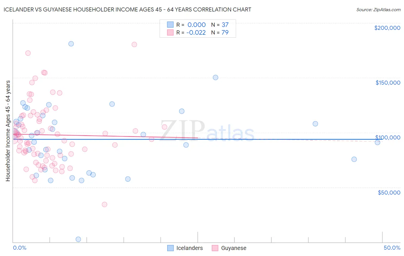 Icelander vs Guyanese Householder Income Ages 45 - 64 years