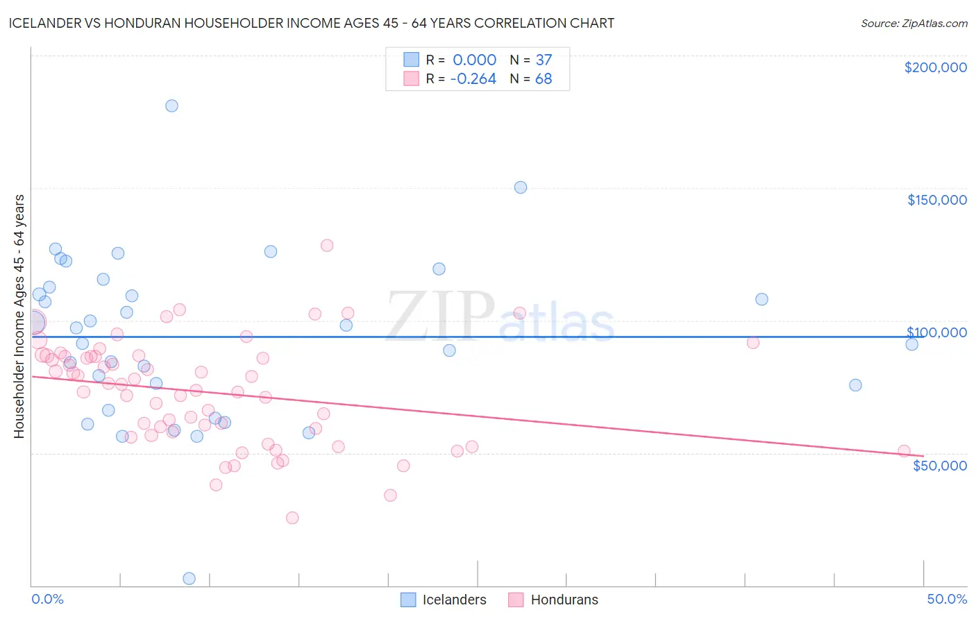 Icelander vs Honduran Householder Income Ages 45 - 64 years