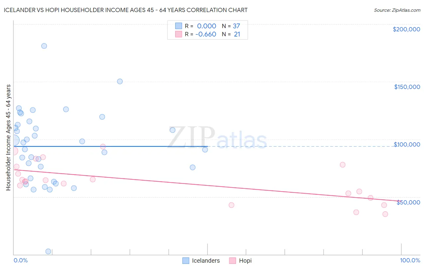 Icelander vs Hopi Householder Income Ages 45 - 64 years