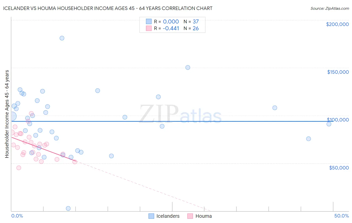 Icelander vs Houma Householder Income Ages 45 - 64 years