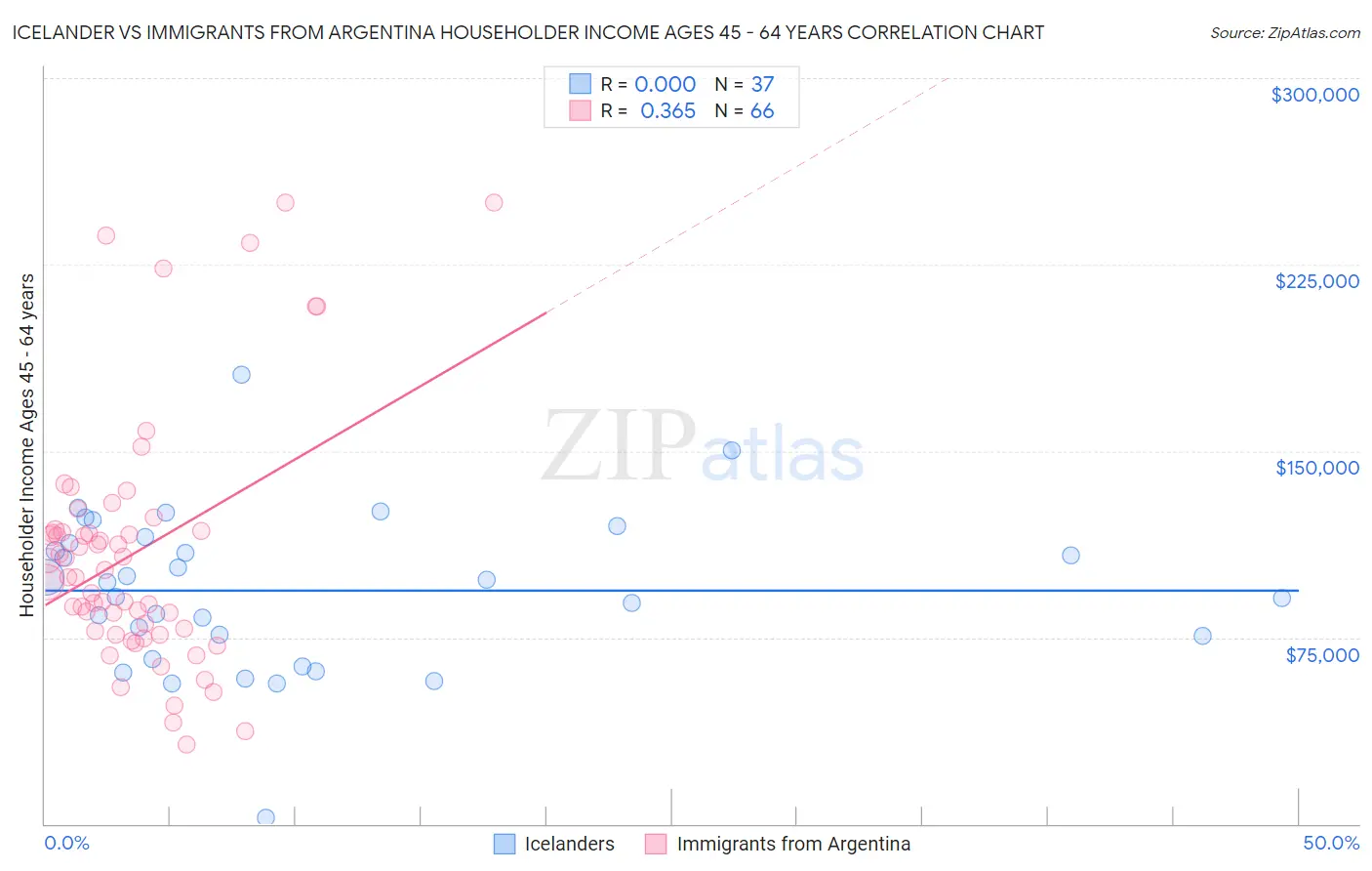 Icelander vs Immigrants from Argentina Householder Income Ages 45 - 64 years