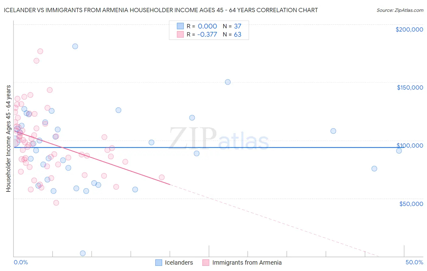 Icelander vs Immigrants from Armenia Householder Income Ages 45 - 64 years