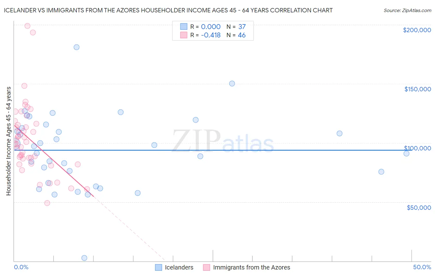 Icelander vs Immigrants from the Azores Householder Income Ages 45 - 64 years