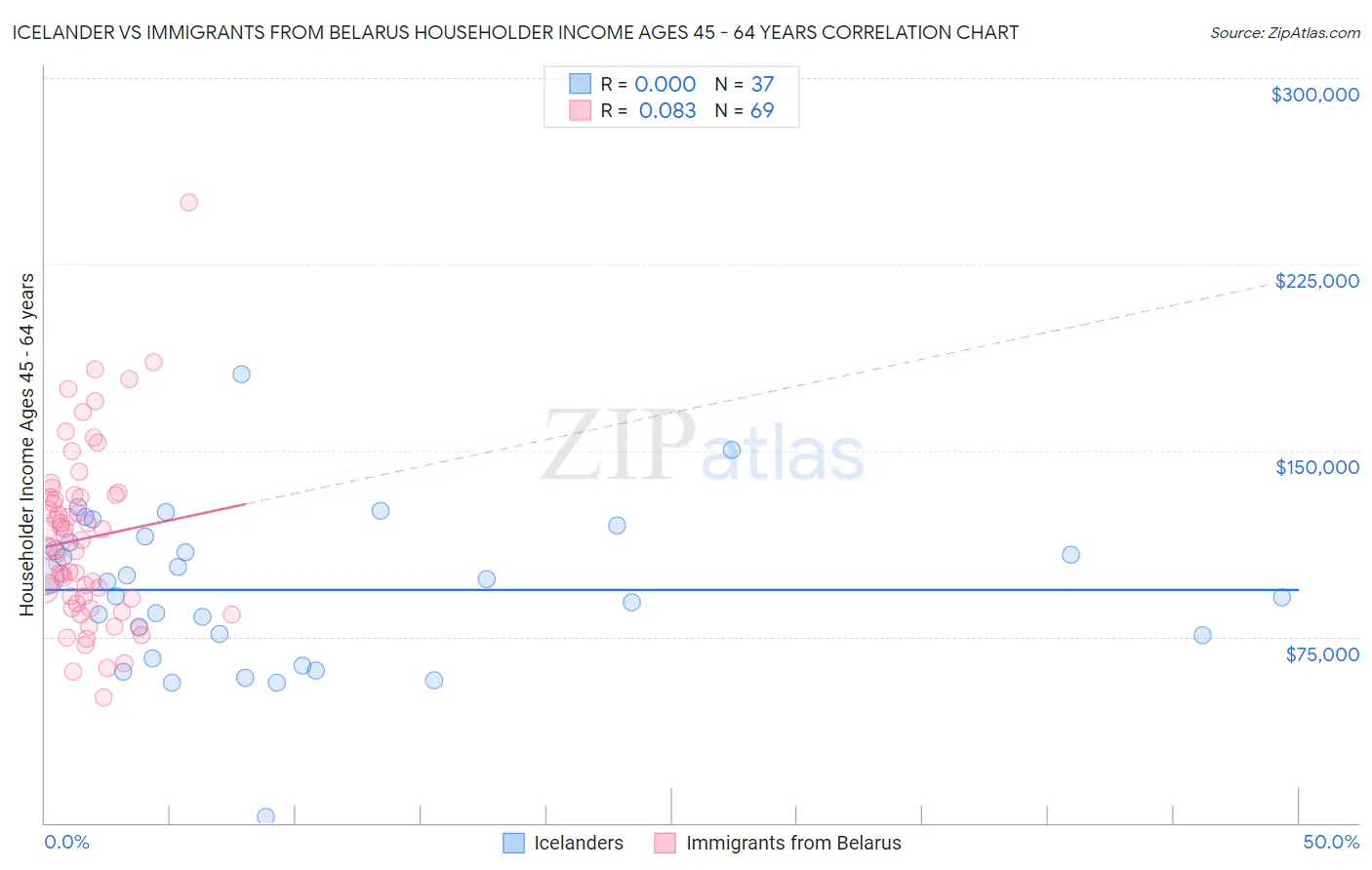 Icelander vs Immigrants from Belarus Householder Income Ages 45 - 64 years