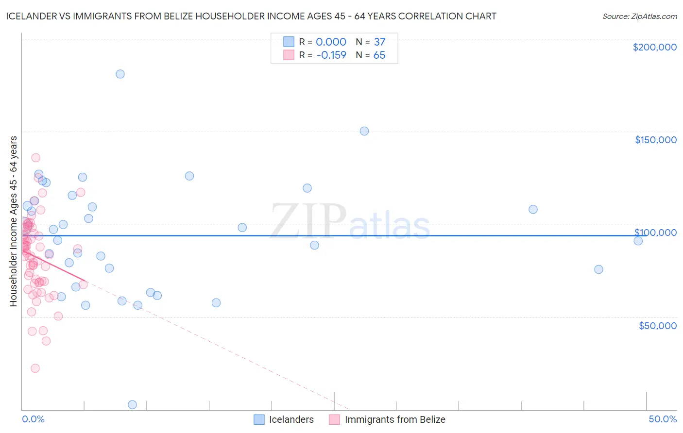 Icelander vs Immigrants from Belize Householder Income Ages 45 - 64 years