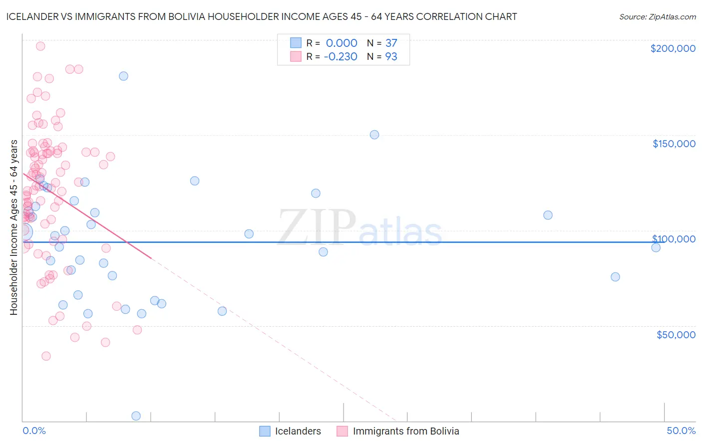 Icelander vs Immigrants from Bolivia Householder Income Ages 45 - 64 years