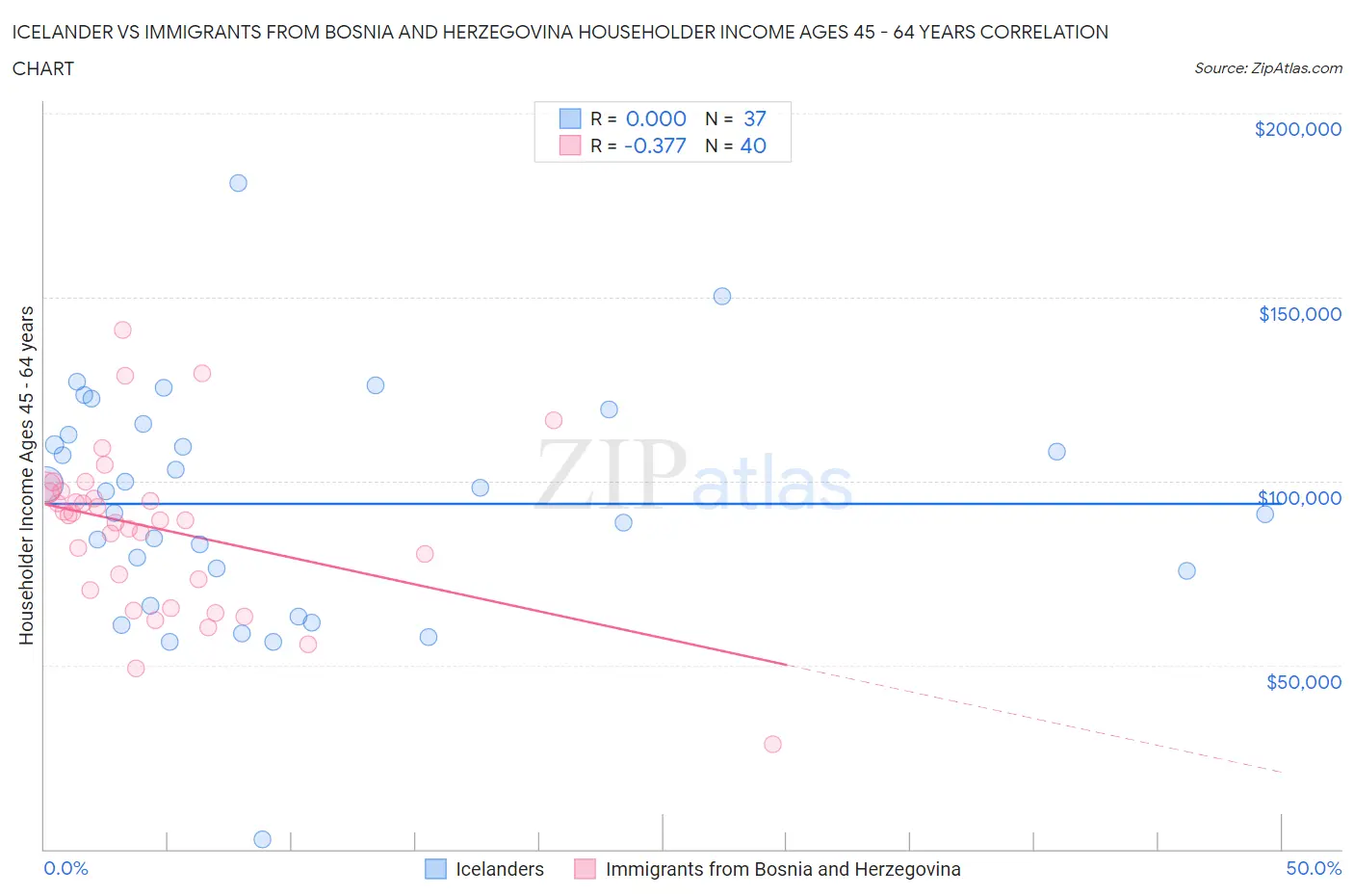 Icelander vs Immigrants from Bosnia and Herzegovina Householder Income Ages 45 - 64 years