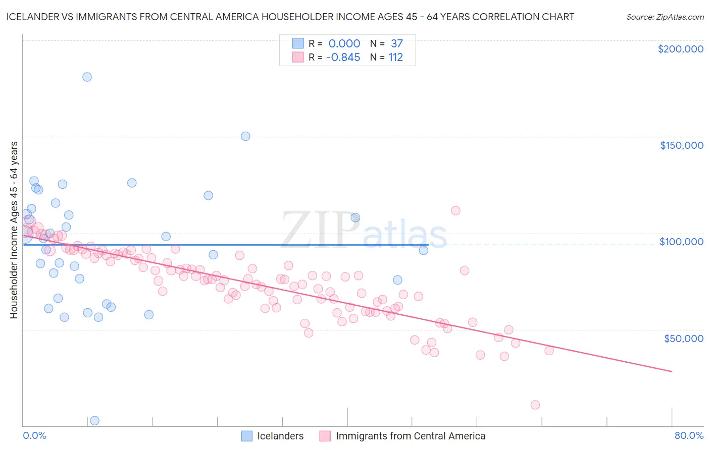 Icelander vs Immigrants from Central America Householder Income Ages 45 - 64 years