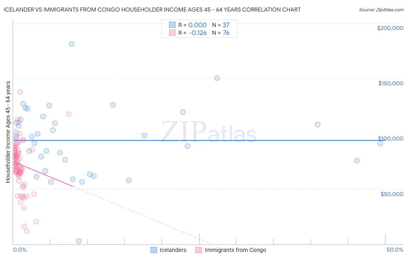 Icelander vs Immigrants from Congo Householder Income Ages 45 - 64 years