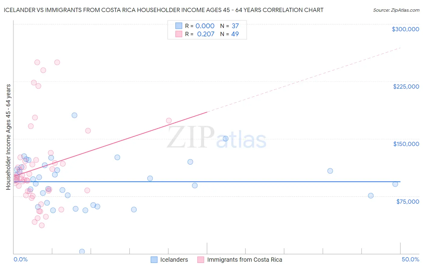 Icelander vs Immigrants from Costa Rica Householder Income Ages 45 - 64 years