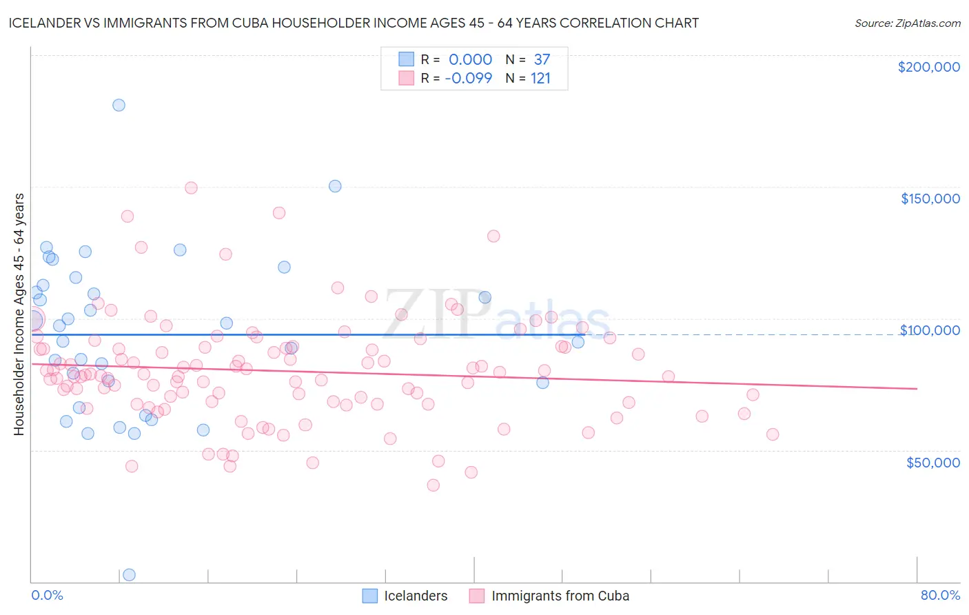 Icelander vs Immigrants from Cuba Householder Income Ages 45 - 64 years