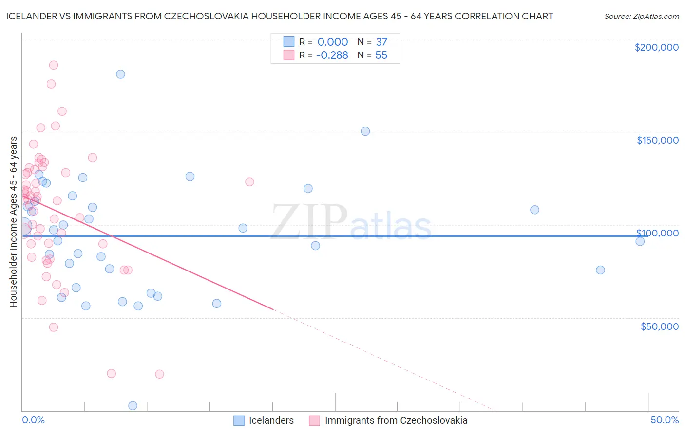 Icelander vs Immigrants from Czechoslovakia Householder Income Ages 45 - 64 years