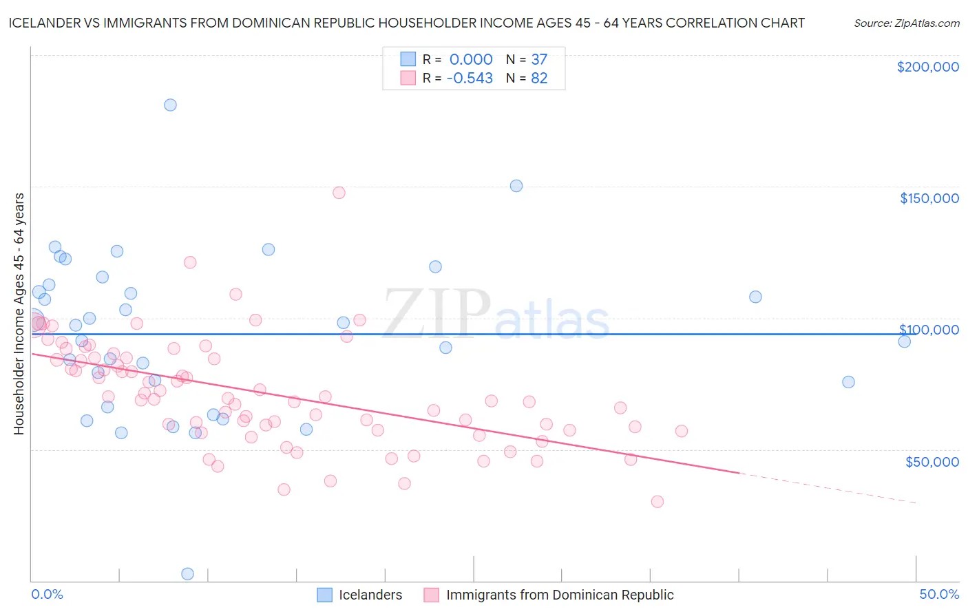 Icelander vs Immigrants from Dominican Republic Householder Income Ages 45 - 64 years
