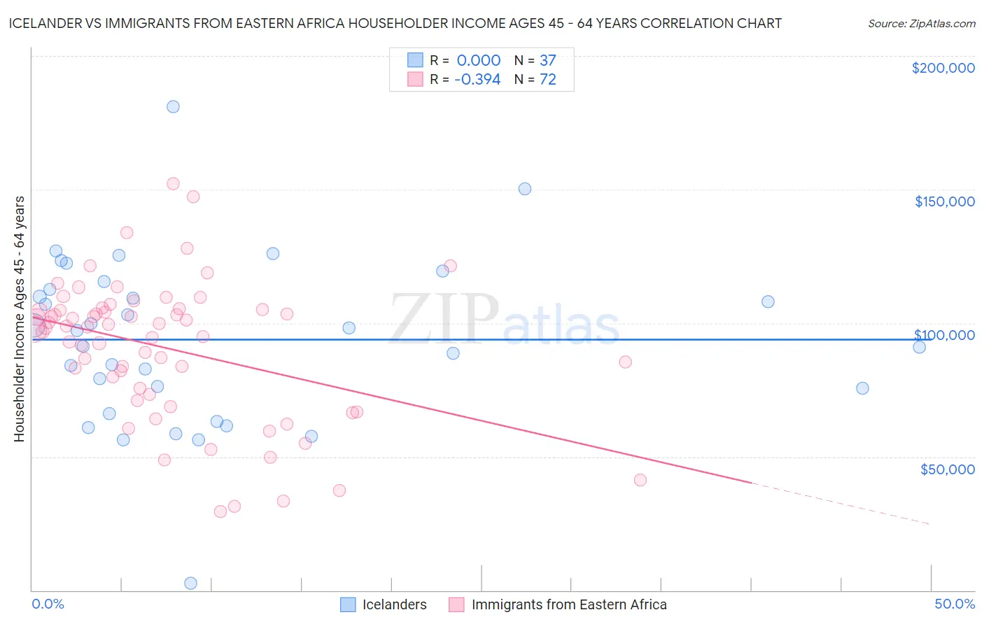 Icelander vs Immigrants from Eastern Africa Householder Income Ages 45 - 64 years