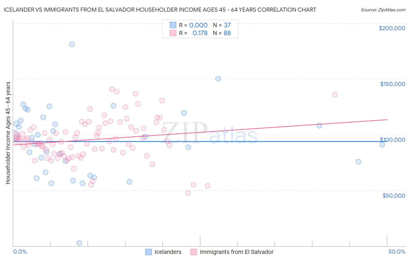 Icelander vs Immigrants from El Salvador Householder Income Ages 45 - 64 years