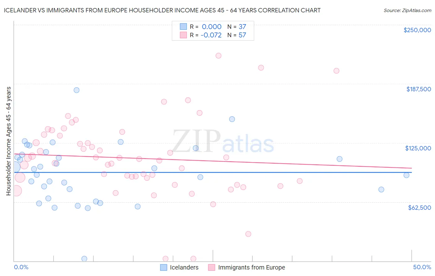 Icelander vs Immigrants from Europe Householder Income Ages 45 - 64 years