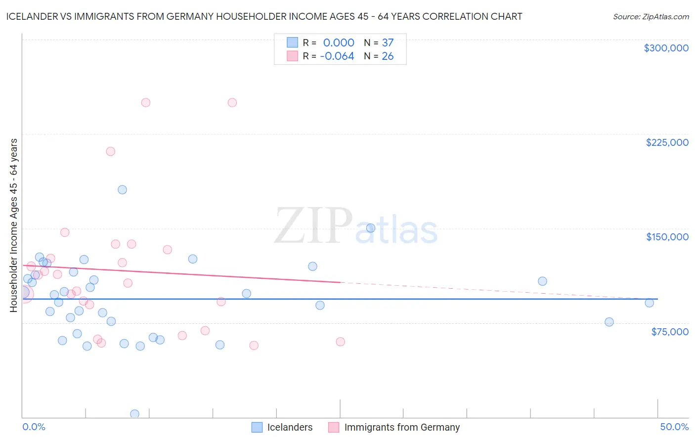 Icelander vs Immigrants from Germany Householder Income Ages 45 - 64 years