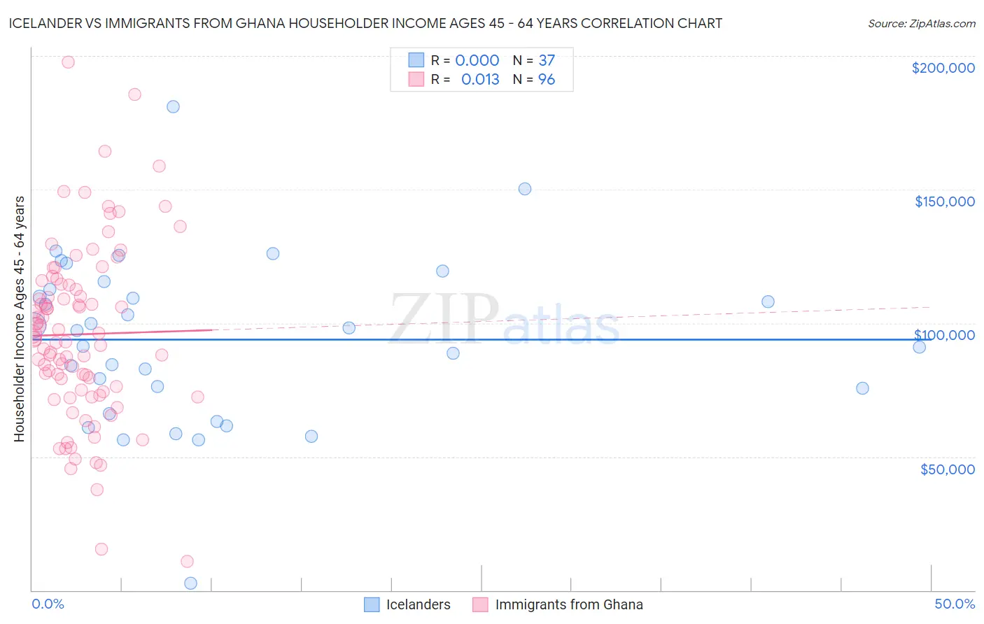 Icelander vs Immigrants from Ghana Householder Income Ages 45 - 64 years