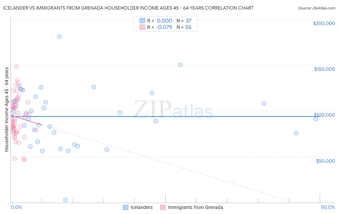 Icelander vs Immigrants from Grenada Householder Income Ages 45 - 64 years