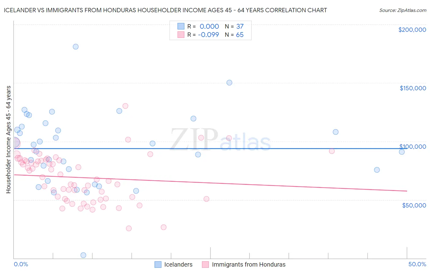 Icelander vs Immigrants from Honduras Householder Income Ages 45 - 64 years