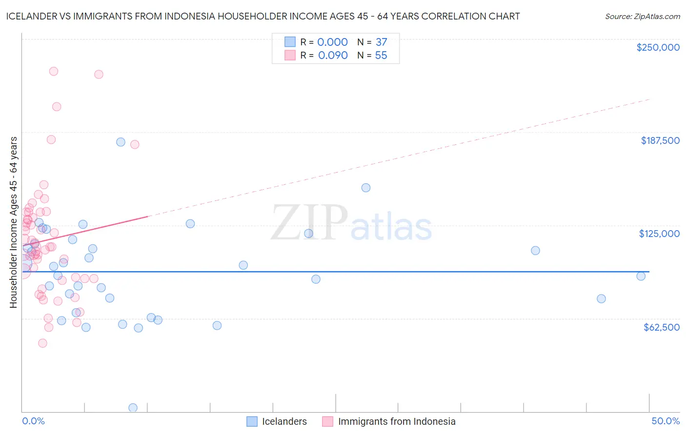Icelander vs Immigrants from Indonesia Householder Income Ages 45 - 64 years