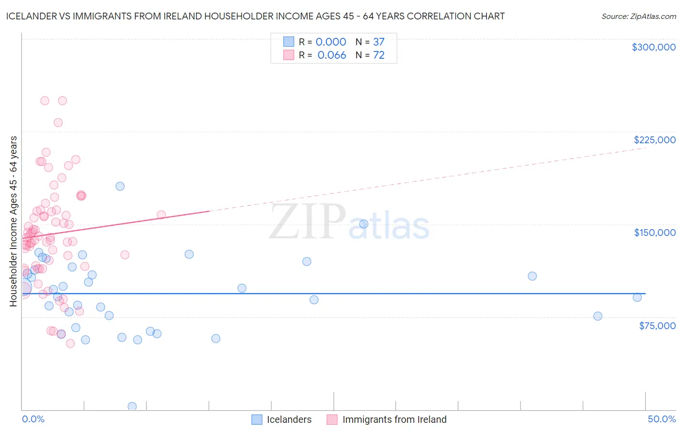 Icelander vs Immigrants from Ireland Householder Income Ages 45 - 64 years
