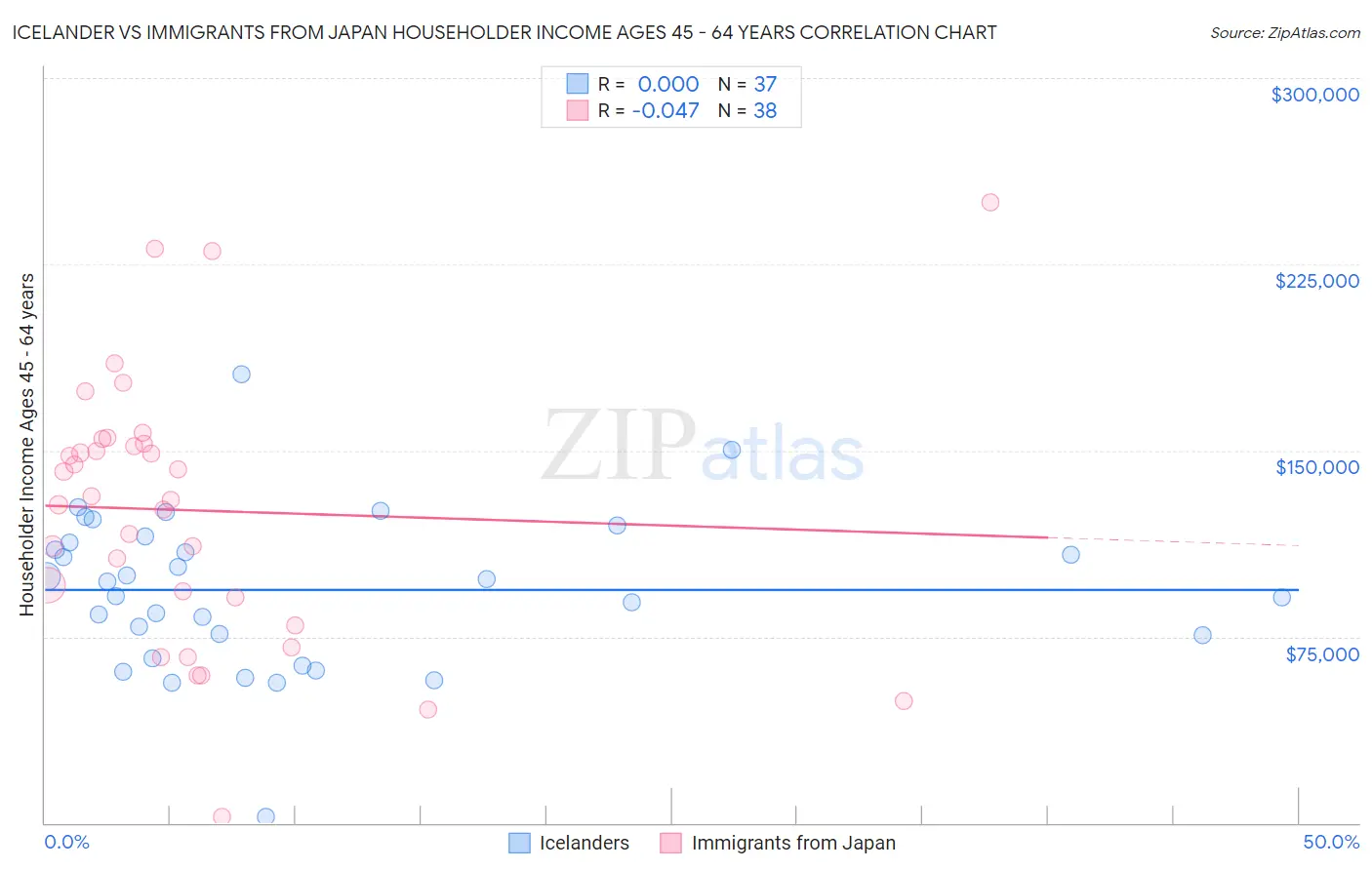 Icelander vs Immigrants from Japan Householder Income Ages 45 - 64 years