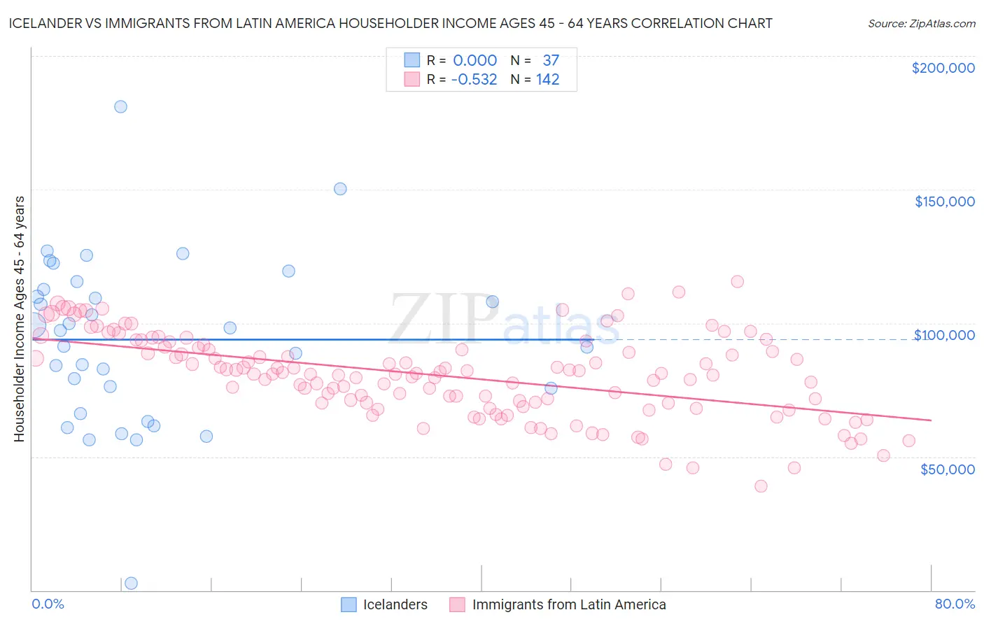 Icelander vs Immigrants from Latin America Householder Income Ages 45 - 64 years