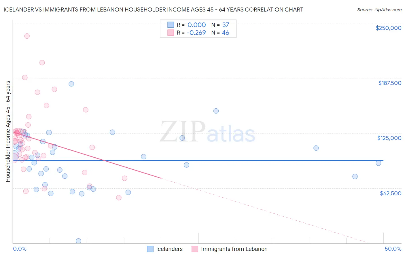 Icelander vs Immigrants from Lebanon Householder Income Ages 45 - 64 years