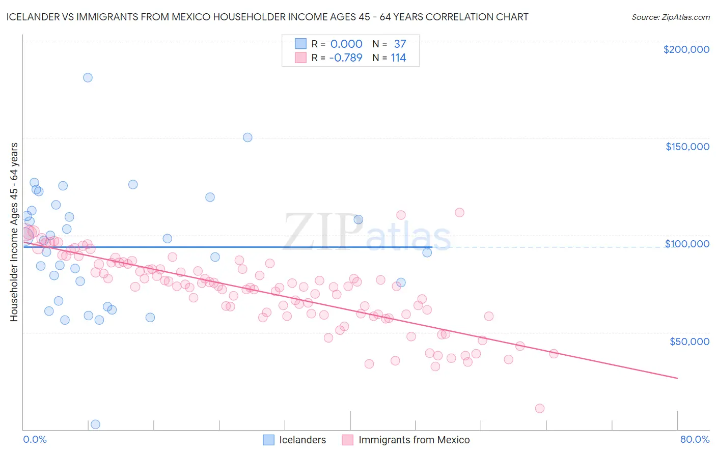 Icelander vs Immigrants from Mexico Householder Income Ages 45 - 64 years