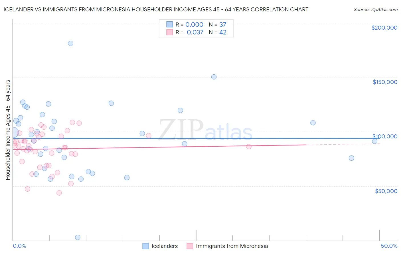 Icelander vs Immigrants from Micronesia Householder Income Ages 45 - 64 years