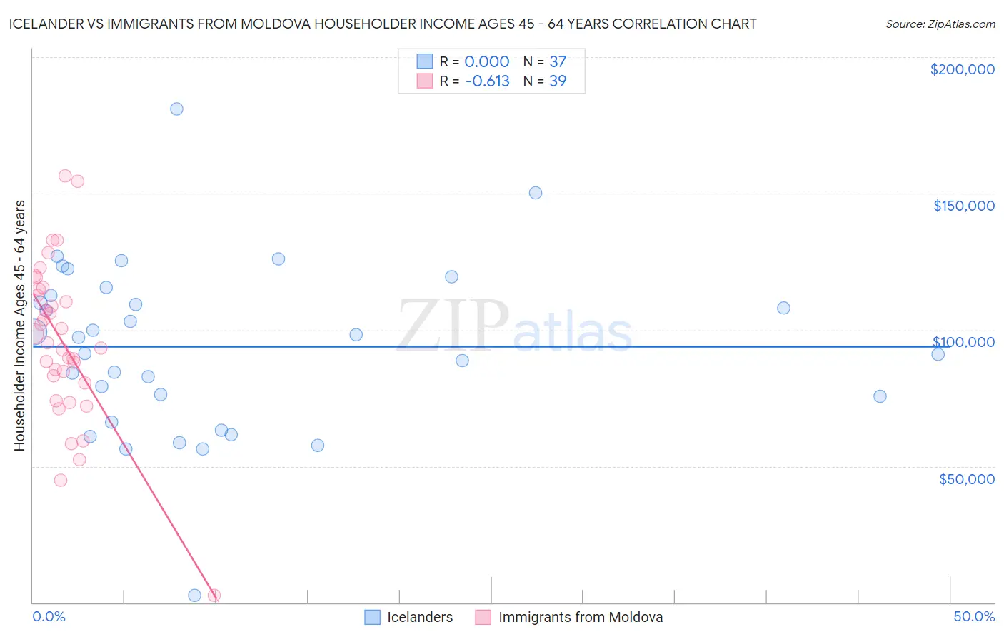 Icelander vs Immigrants from Moldova Householder Income Ages 45 - 64 years
