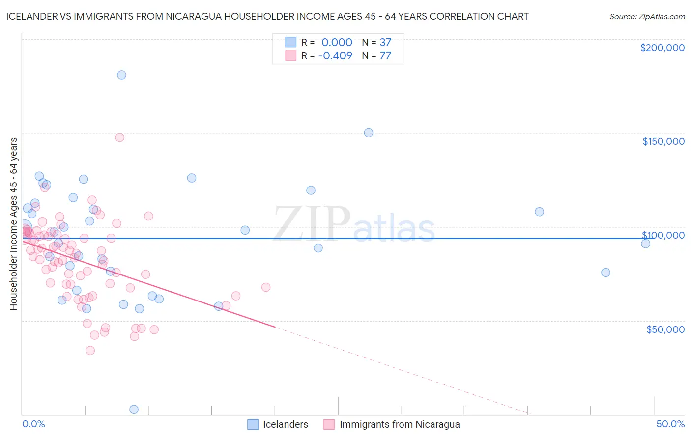 Icelander vs Immigrants from Nicaragua Householder Income Ages 45 - 64 years