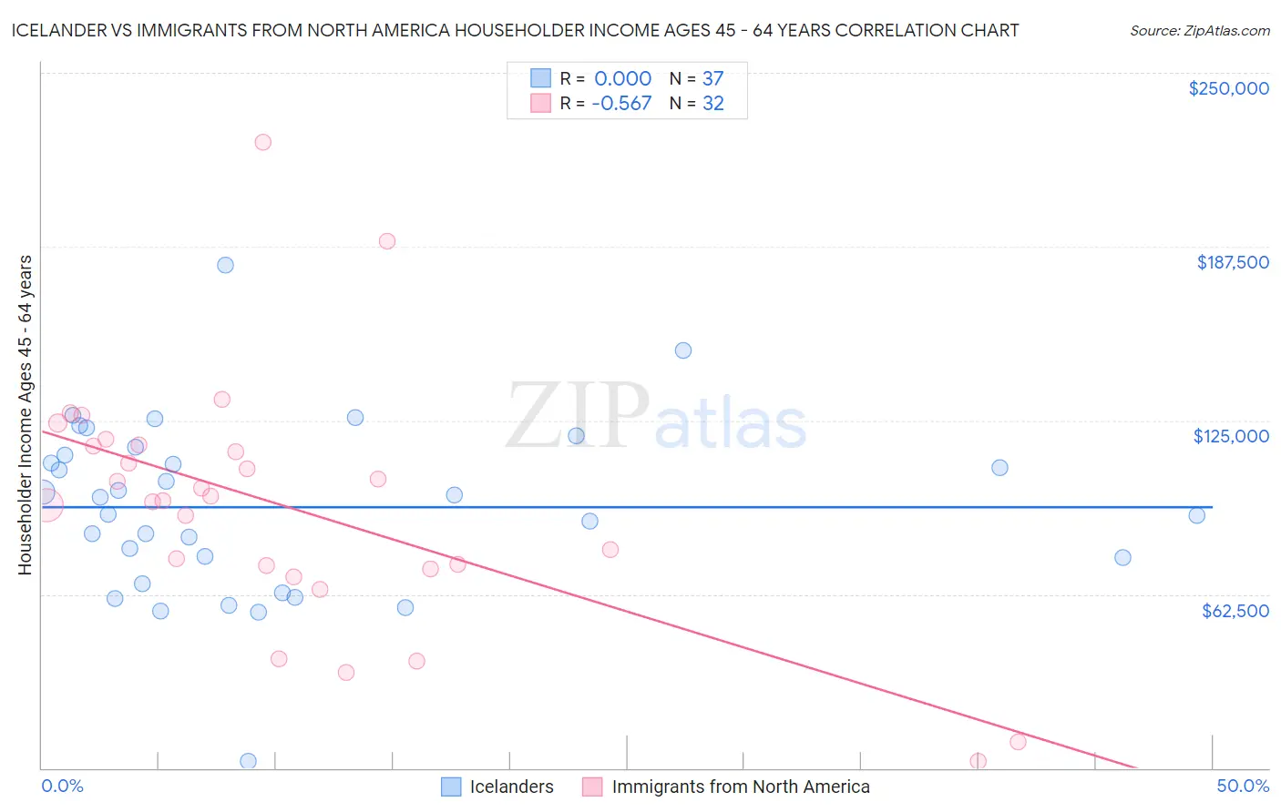 Icelander vs Immigrants from North America Householder Income Ages 45 - 64 years