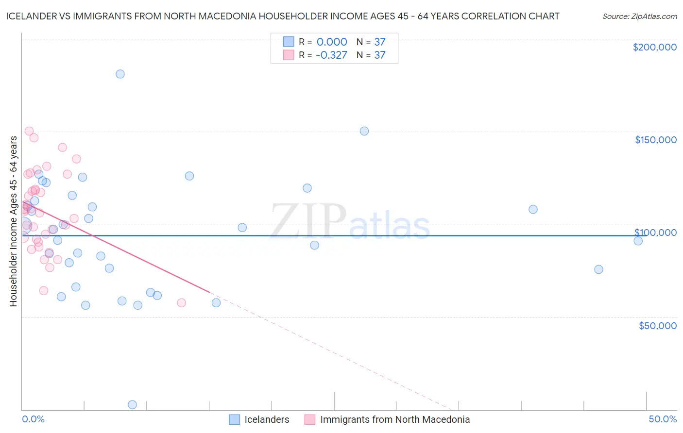 Icelander vs Immigrants from North Macedonia Householder Income Ages 45 - 64 years