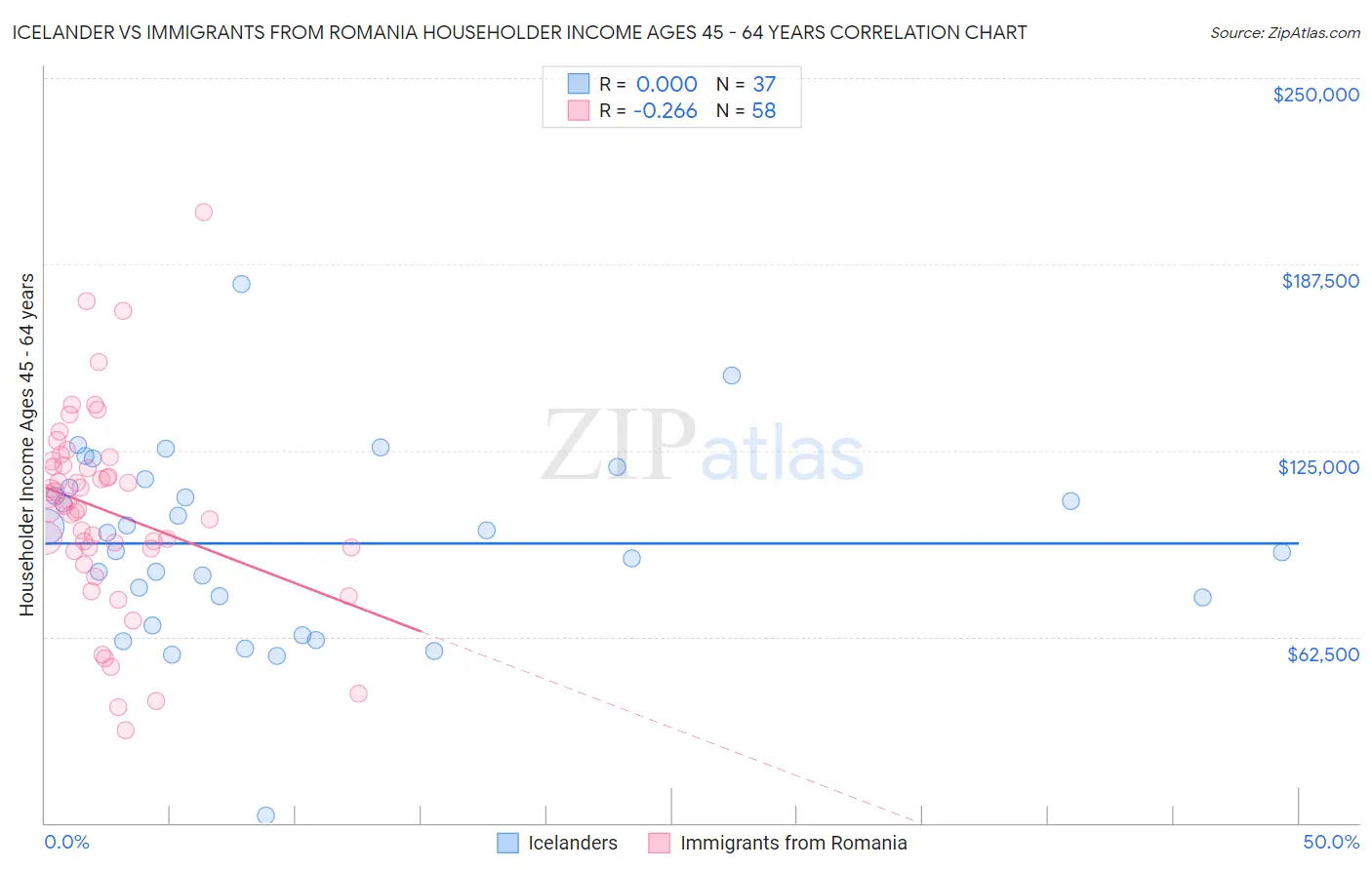 Icelander vs Immigrants from Romania Householder Income Ages 45 - 64 years