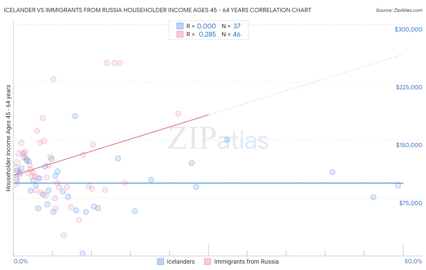 Icelander vs Immigrants from Russia Householder Income Ages 45 - 64 years