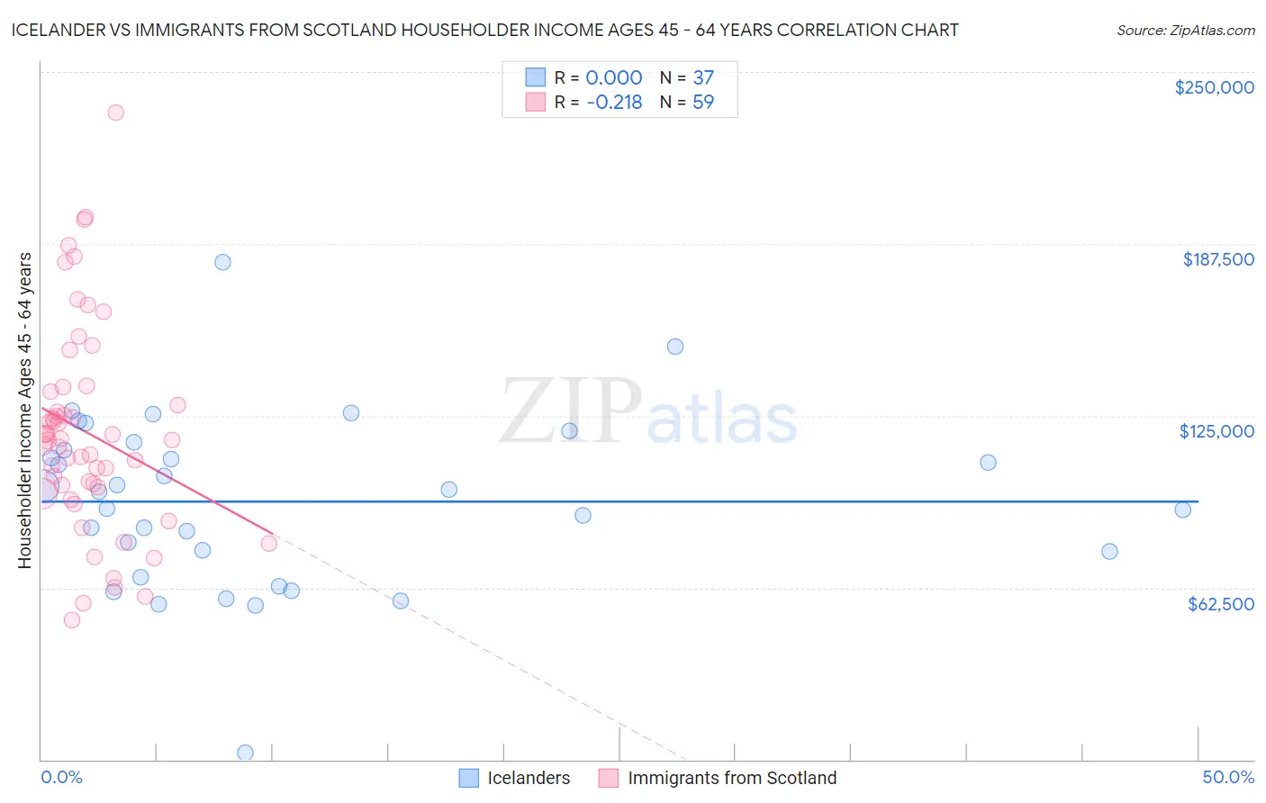 Icelander vs Immigrants from Scotland Householder Income Ages 45 - 64 years