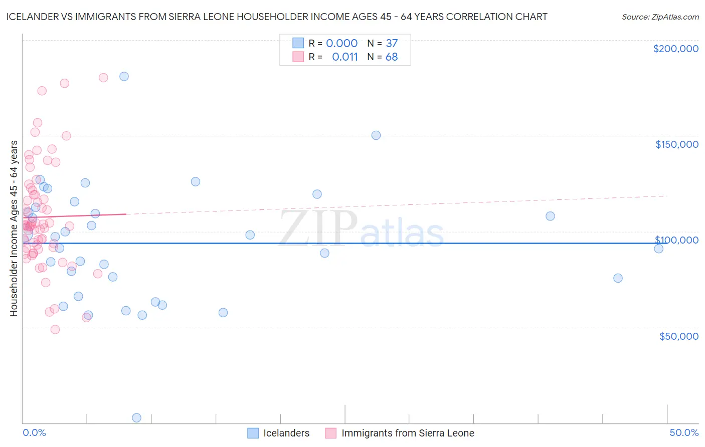 Icelander vs Immigrants from Sierra Leone Householder Income Ages 45 - 64 years