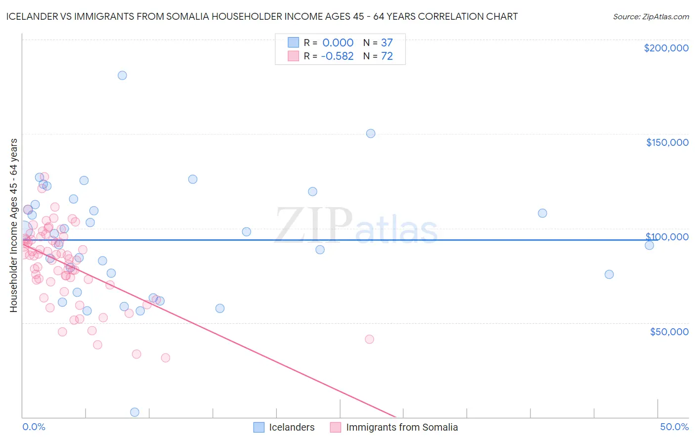 Icelander vs Immigrants from Somalia Householder Income Ages 45 - 64 years