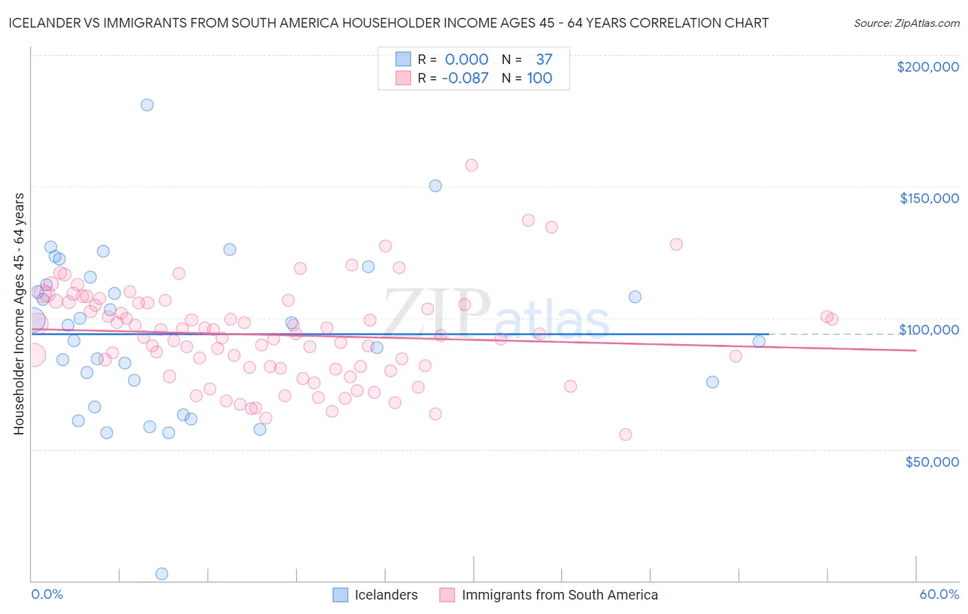 Icelander vs Immigrants from South America Householder Income Ages 45 - 64 years