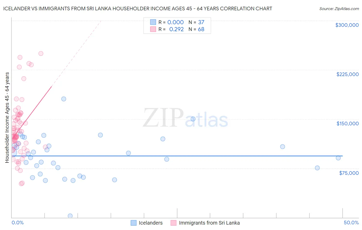 Icelander vs Immigrants from Sri Lanka Householder Income Ages 45 - 64 years
