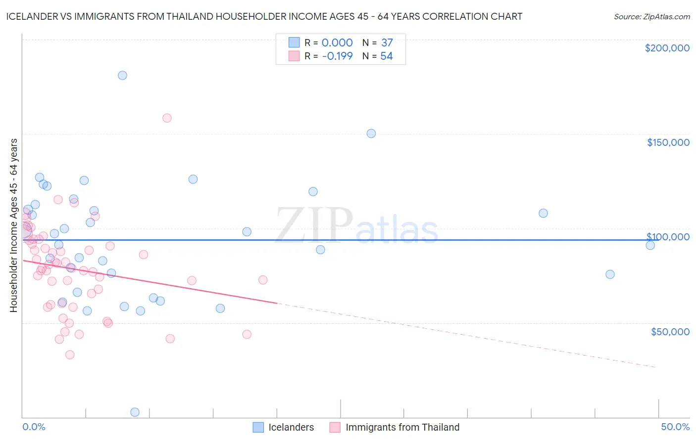 Icelander vs Immigrants from Thailand Householder Income Ages 45 - 64 years