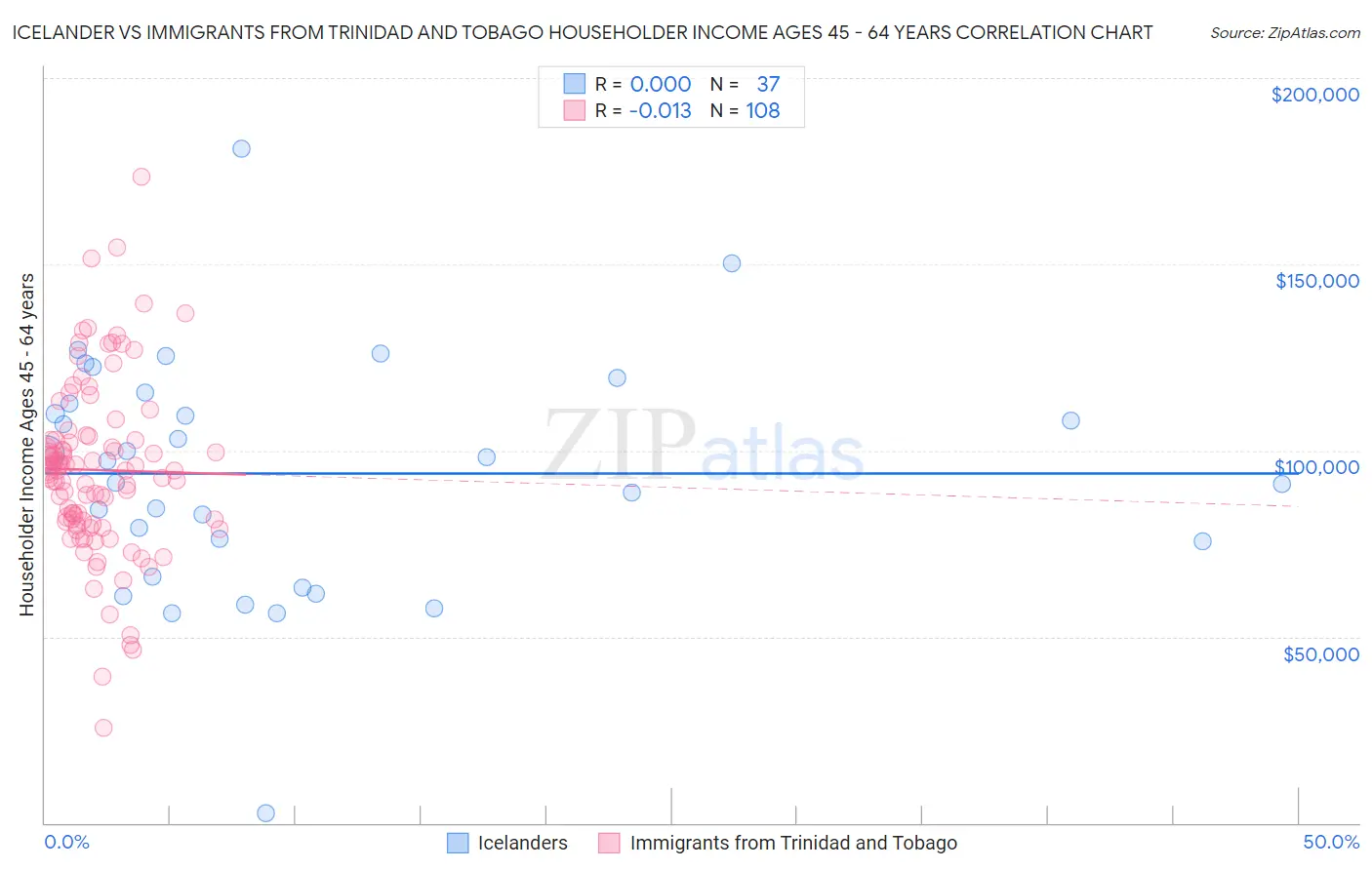 Icelander vs Immigrants from Trinidad and Tobago Householder Income Ages 45 - 64 years