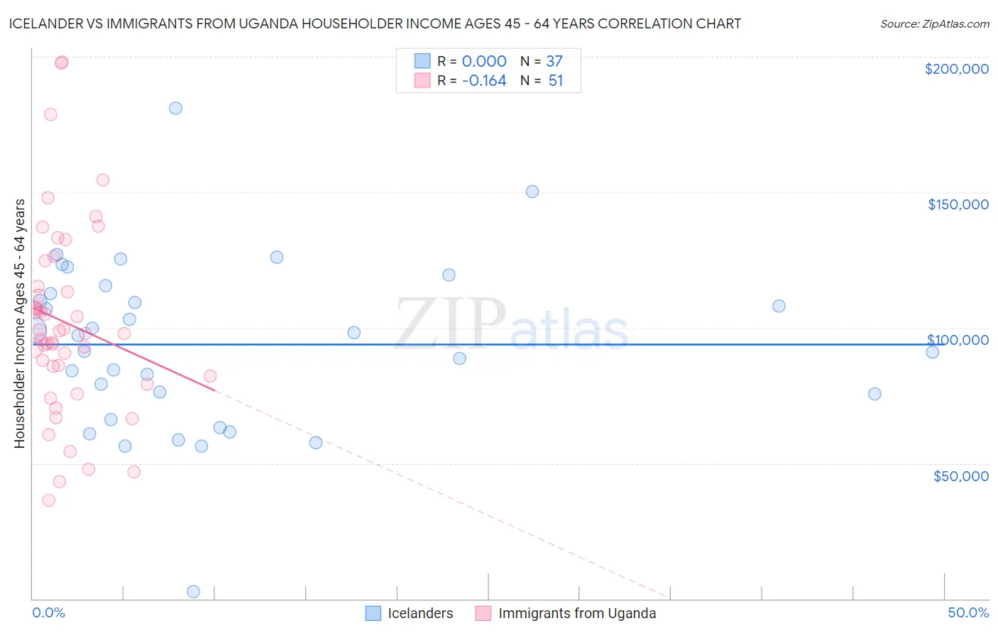 Icelander vs Immigrants from Uganda Householder Income Ages 45 - 64 years