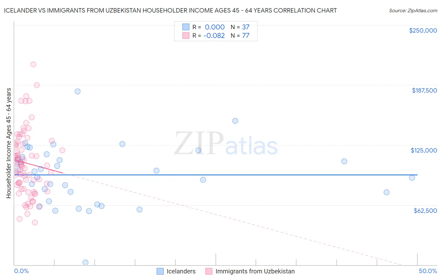 Icelander vs Immigrants from Uzbekistan Householder Income Ages 45 - 64 years