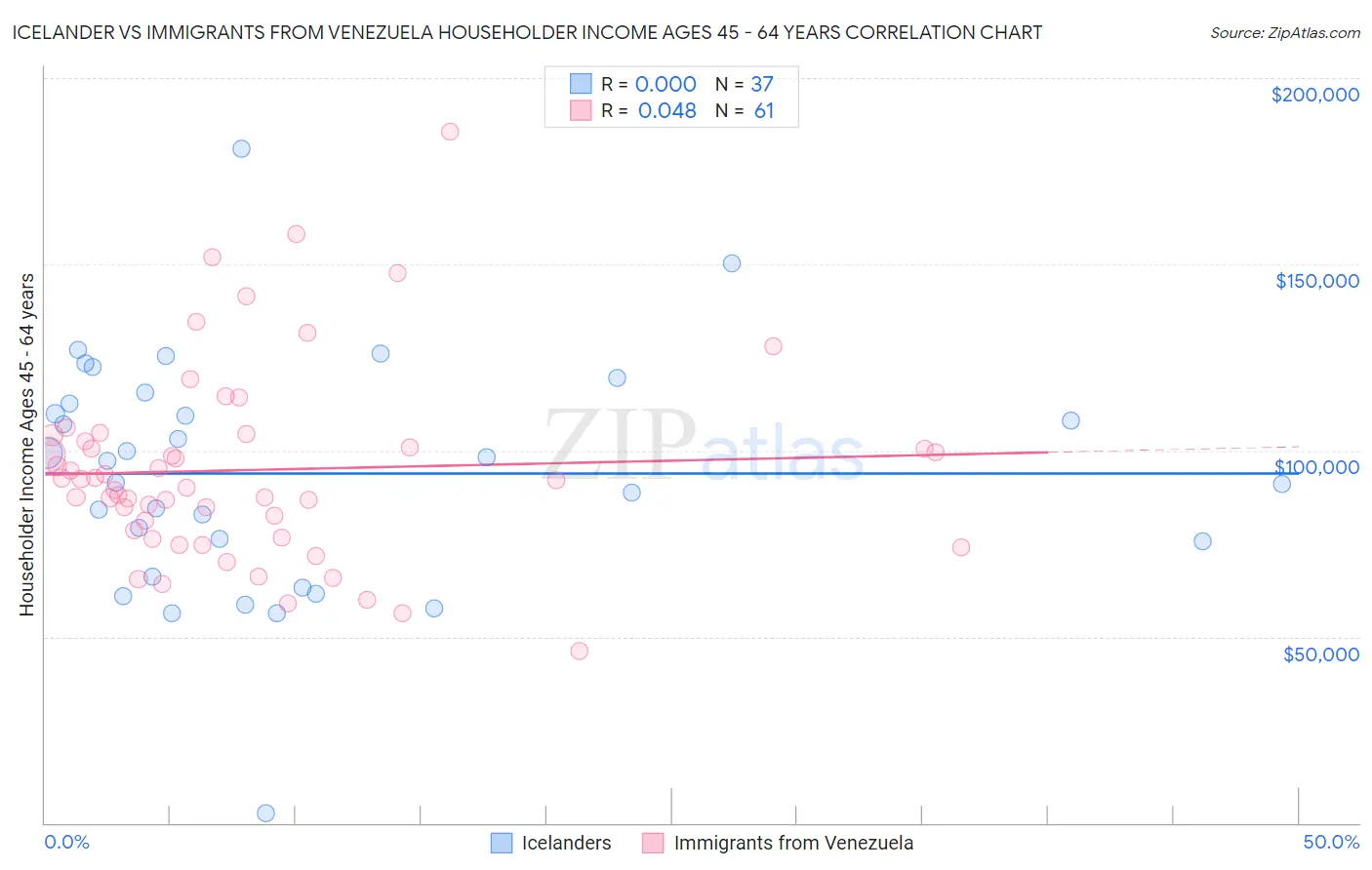Icelander vs Immigrants from Venezuela Householder Income Ages 45 - 64 years